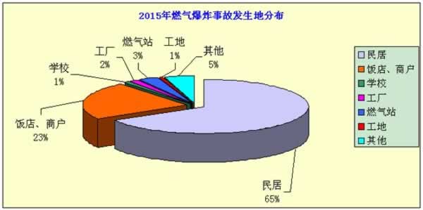 2015年度燃?xì)獗ㄊ鹿史治?/></p>
      <p align=