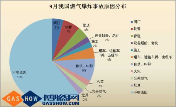 16年度9月份我國(guó)燃?xì)獗ㄊ鹿史治鰣?bào)告分布