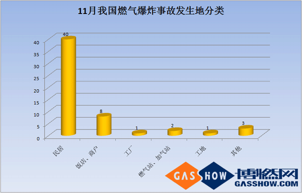 2016年度11月我國(guó)燃?xì)獗ㄊ鹿史治鰣?bào)告分類