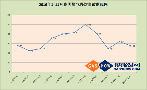 2016年度11月我國(guó)燃?xì)獗ㄊ鹿史治鰣?bào)告曲線