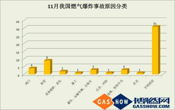 2016年度11月我國(guó)燃?xì)獗ㄊ鹿史治鰣?bào)告原因分類