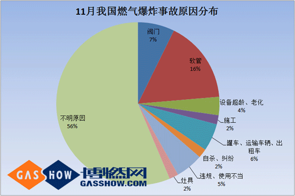 2016年度11月我國(guó)燃?xì)獗ㄊ鹿史治鰣?bào)告原因分布