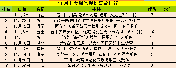 2016年度11月我國(guó)燃?xì)獗ㄊ鹿史治鰣?bào)告排行