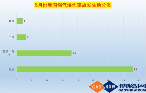 8月份我國(guó)省燃?xì)獗ㄊ鹿拾l(fā)生地分類