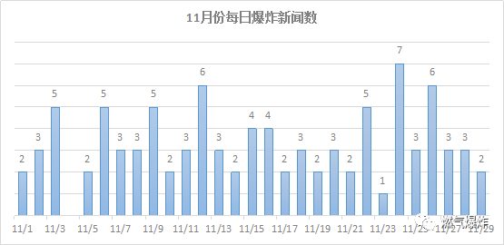 11月我國燃氣爆炸事故分析報告