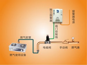 燃?xì)鈭?bào)警器電磁閥聯(lián)動(dòng)試驗(yàn)