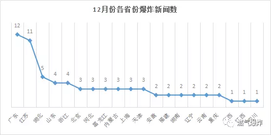 2017年12月份燃氣爆炸圖片