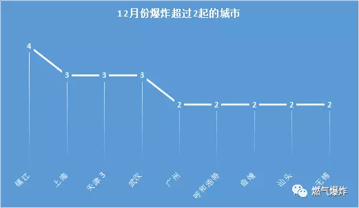 2017年12月份燃氣爆炸圖片