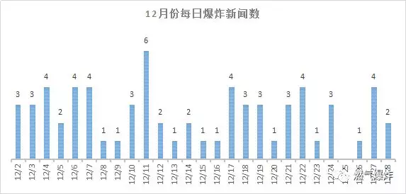2017年12月份燃氣爆炸圖片
