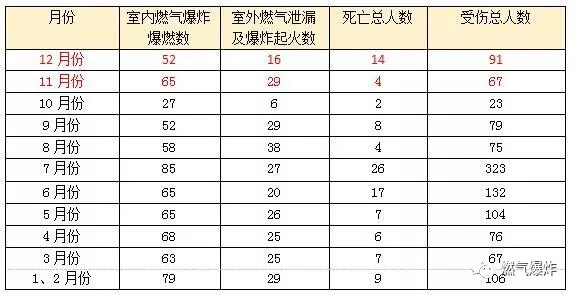 2017年12月份燃氣爆炸圖片