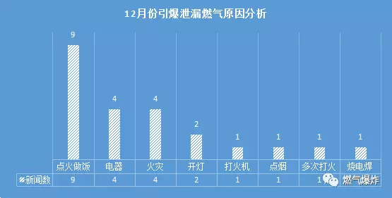 2017年12月份燃氣爆炸圖片