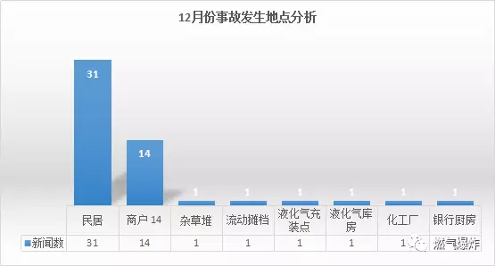 2017年12月份燃氣爆炸圖片