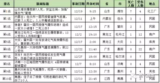 2017年12月份燃氣爆炸圖片