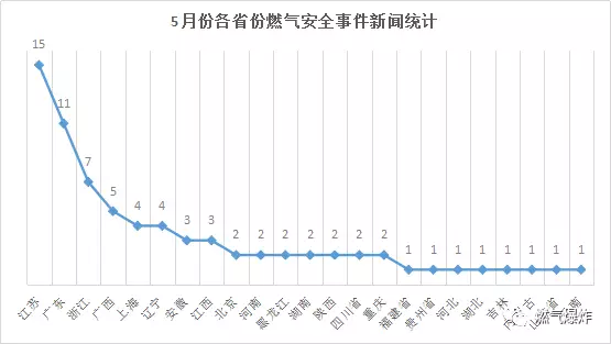 2018年5月份全國(guó)燃?xì)獗〝?shù)據(jù)分析報(bào)告