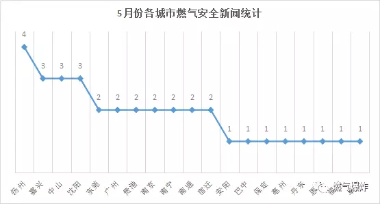  2018年5月份全國(guó)燃?xì)獗〝?shù)據(jù)分析報(bào)告