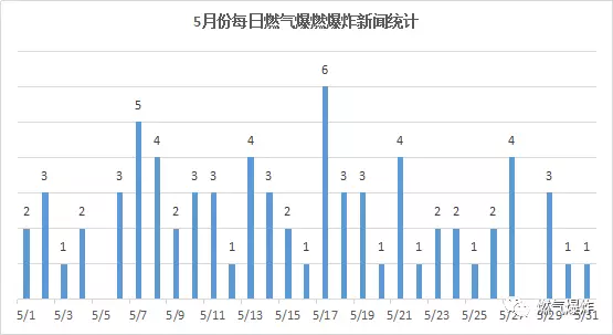  2018年5月份全國(guó)燃?xì)獗〝?shù)據(jù)分析報(bào)告