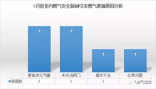  2018年5月份全國(guó)燃?xì)獗〝?shù)據(jù)分析報(bào)告