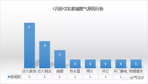  2018年5月份全國(guó)燃?xì)獗〝?shù)據(jù)分析報(bào)告