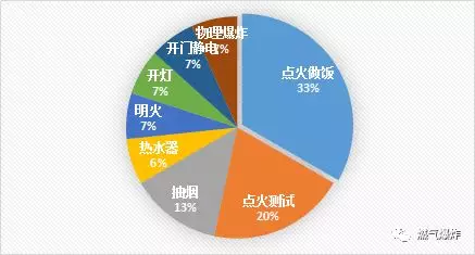  2018年5月份全國(guó)燃?xì)獗〝?shù)據(jù)分析報(bào)告