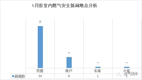  2018年5月份全國(guó)燃?xì)獗〝?shù)據(jù)分析報(bào)告