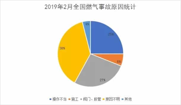 2019年2月燃氣爆炸省份統(tǒng)計