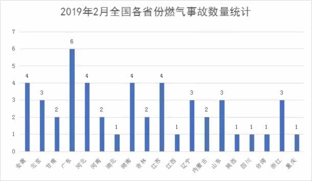 2019年2月燃氣爆炸省份統(tǒng)計
