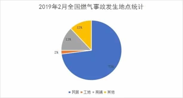 2019年2月燃氣爆炸省份統(tǒng)計