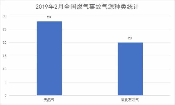 2019年2月燃氣爆炸省份統(tǒng)計